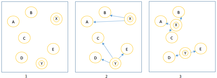 K-means clustering